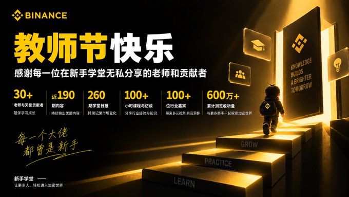 A Binance promotional image celebrating Teachers' Day (教师节快乐) with statistics showing 30+ teachers/contributors, nearly 190 episodes, 260 course slots, 100+ small classes, 100+ institutional training sessions, and over 6 million cumulative views, featuring a figure climbing golden steps labeled "LEARN," "PRACTICE," and "GROW" toward a "Knowledge Builds a Brighter Tomorrow" gateway.