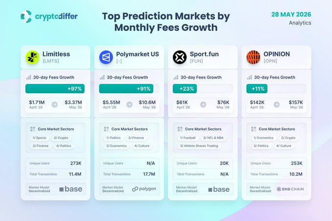 The image features a chart that displays various prediction markets, including Limitless, Polymark US, SportFun, Opinion, UTM (Unified Trading Strategies), ETSI (Exponential Trading System), and others, along with their estimated fee ranges for a month's investment. The text in the post talks about how some of these markets are doing well, but there is still room to improve. There is also discussion around what the top five performing projects on this chart have been worth over the past 30 days.