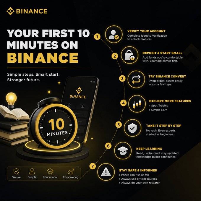 A Binance-branded infographic titled "Your First 10 Minutes on Binance" outlines a 7-step beginner's guide—Verify Account, Deposit & Start Small, Try Binance Convert, Explore More Features (Spot Trading, Simple Earn), Take It Step By Step, Keep Learning, and Stay Safe & Informed—reinforcing the post's message that getting started on the platform is simpler than beginners expect. The design features a smartphone, a "10 Minutes" stopwatch, and a lightbulb on books, emphasizing a quick, educational, and secure onboarding process.