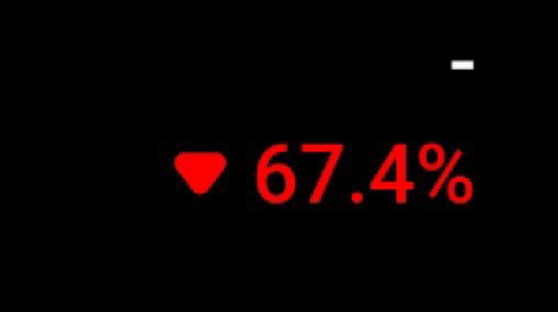 A minimalist black screen showing a small red downward triangle with the red text '67.4%'.