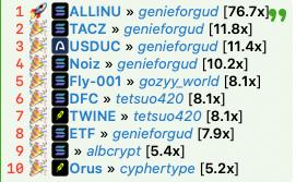A top 10 leaderboard showing ranked items including 'ALLINU » genieforgud [76.7x]', 'TACZ » genieforgud [11.8x]', 'USDUC » genieforgud [11.4x]', 'Noiz » genieforgud [10.2x]', 'Fly-001 » gozyu.world [8.1x]', 'DFC » tetsuo420 [8.1x]', 'TWINE » tetsuo420 [8.1x]', 'ETF » genieforgud [7.9x]', 'albcrypt [5.4x]', and 'Orus » cypher.type [5.2x]'.