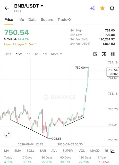 A Binance price chart showing BNB/USDT at $750.54 (+4.47%), which directly supports the post's claim that "$BNB just crossed $750," with a visible sharp upward breakout on the 15-minute timeframe that aligns with the poster's bullish "BNB Season" narrative and call for subscribers to buy BNB Chain altcoins.