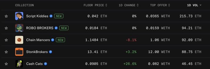 An NFT marketplace listing table displays various collections including Script Kiddies, ROBO BROKERS, Chain Mancors, StonkBrokers, and Cash Cats with their floor prices in ETH and 1D volume changes.