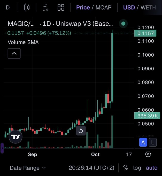 A TradingView chart shows MAGIC token on Uniswap V3 (Base) spiking sharply, with a current price of 0.1157 and a 75.12% increase.
