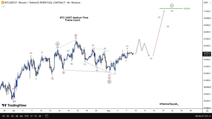 A BTC/USDT Medium Time Frame Count chart from TradingView showing Elliott Wave analysis with completed Wave B as an expanded flat, featuring labeled subwaves (1-5) and projections toward 70,000+ as long as price holds above the 63,800 support level.
