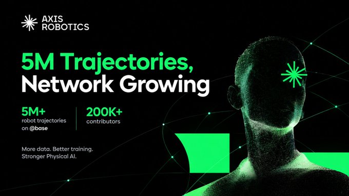 A promotional graphic from Axis Robotics announcing a milestone of 5M+ robot trajectories on @base with 200K+ contributors, featuring a stylized green humanoid figure overlaid with a network mesh design and the tagline "More data. Better training. Stronger Physical AI."