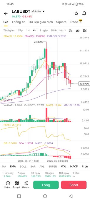 The image shows a screenshot from an app where a graph displays a trade with two different stocks, showing one stock with its price falling while the other appears stable. This suggests that the app user may be contemplating selling shares of either stock due to its performance fluctuations or possibly considering buying shares in another stock that seems more stable at the moment. The post on this app is about investing $LAB in a new market, warning users about potential risks and advising them on what to do based on their specific situation.