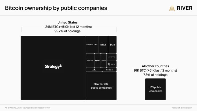 A treemap titled "Bitcoin ownership by public companies" (River, as of May 18, 2026) visually shows that U.S. public companies hold 1.24M BTC (92.7%), dominated by Strategy alongside Twenty One, MARA, 21IR, Riot, CleanSpark, Coinbase, Hut 8, Nete, and Tesla with 68 others, while 103 non-U.S. public companies hold just 91K BTC (7.3%). The chart illustrates the post's point that American firms added 510K BTC in the past 12 months, more than three times Bitcoin's mined supply.