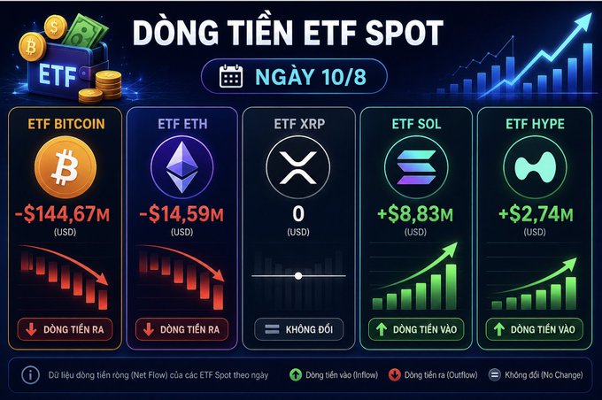 Vietnamese-language financial infographic titled 'DÒNG TIỀN ETF SPOT' showing Spot ETF Net Flow on 10/8, with Bitcoin ETF at -$144.67M (outflow), ETH at -$14.59M (outflow), XRP at $0 (no change), SOL at +$8.83M (inflow), and HYPE at +$2.74M (inflow).
