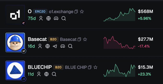 The screenshot displays three cryptocurrency projects on a launchpad platform, with o1.exchange (ERC20) leading at $568M (+5.96%), followed by Basecat at $27.7M (-17.4%) and BLUECHIP at $15.3M (+23.3%). The o1 exchange's dominant valuation visually supports the post's thesis that o1 has positioned itself as a significant player on Base, combining trenches activity with tokenized stocks like NVDAc and AAPLc.
