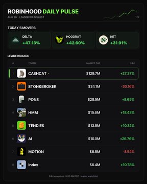 A screenshot of Robinhood Daily Pulse for Aug 20 showing the top movers ($DELTA +47.13%, $HOODRAT +42.60%, $NET +31.91%) and the watchlist leaderboard led by $CASHCAT ($129.7M, +27.37%), with the caption providing additional context on $BRODIE, $UP, and $MOTION joining the watchlist.
