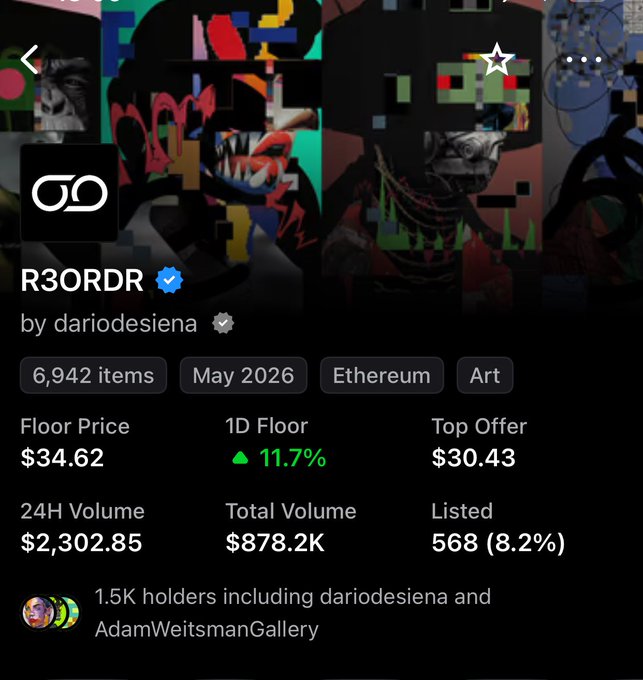 An NFT collection page for 'R3ORDR' by dariodesiena on Ethereum, showing 6,942 items with a floor price of $34.62, 1D floor up 11.7%, and total volume of $878.2K.