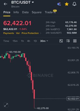 A Binance candlestick chart shows Bitcoin (BTC/USDT) plummeting to $62,422.01, down 1.04% ($666.46) on the day, after falling from a 24-hour high of $63,176.46. The sharp drop illustrates the weekend manipulation referenced in the post, which triggered $119 million in long liquidations within an hour.