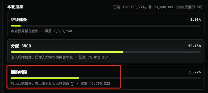 Voting interface in Chinese showing '回购销毁' (Buyback and Burn) at 35.72% with 45,790,822 votes, highlighted by a red box, alongside other options for reserve fund and BNCB distribution.
