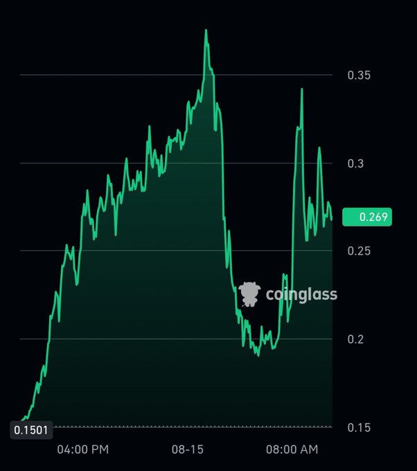 A candlestick chart of "$ACE" from Coinglass displays price action over time, marked with a high of "0.37" and a current value of "0.269," visually illustrating the asset's rally to recent highs before pulling back to its current level.