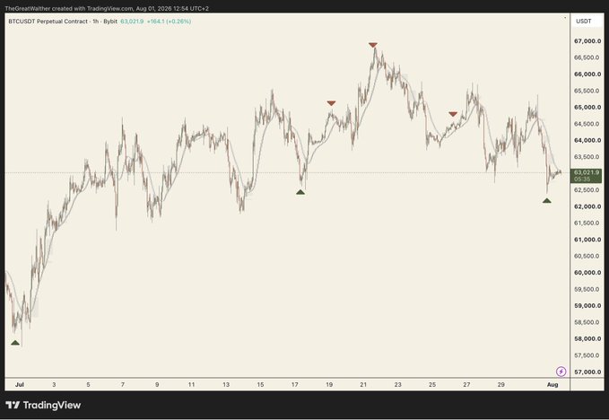 A TradingView chart of BTC/USDT Perpetual Contract on Bybit showing price action from late July with the current price at 63,011.9, marked with several buy (green) and sell (red) signal arrows.