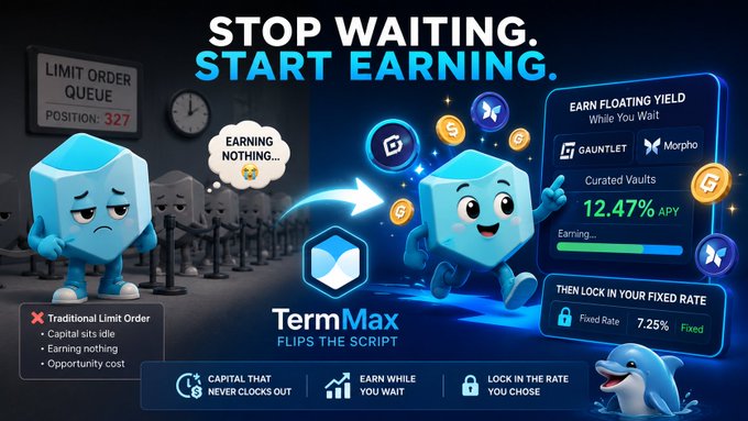 The image is a promotional graphic for **TermMax**, contrasting a sad blue cube waiting in a "Limit Order Queue, Position: 327" with an enthusiastic version earning **12.47% APY** through **Gauntlet**-curated **Morpho** vaults, or locking in a **7.25% fixed rate**. It visually reinforces the post's message about turning idle limit-order capital into yield-earning assets while waiting to execute.