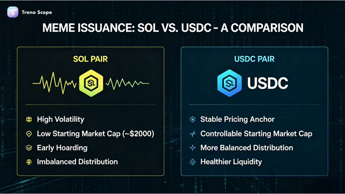 The image shows two different posts about token distribution, with one being about the comparison of token pools for USDC and another discussing the impact of new pump pools on the liquidity structure. The posts are related to the same topic but cover different aspects of the issue at hand.