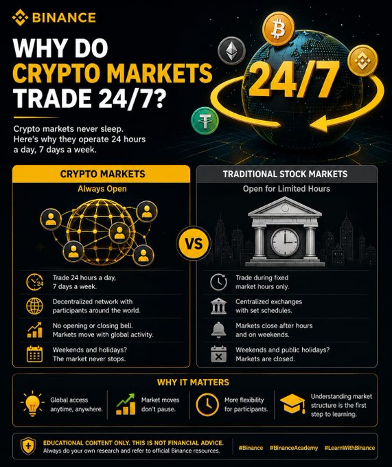 An educational Binance infographic titled "WHY DO CRYPTO MARKETS TRADE 24/7?" compares the always-open nature of crypto markets (featuring Bitcoin, Ethereum, Tether, and BNB logos) to traditional stock markets that operate on limited hours. The graphic highlights why around-the-clock crypto trading matters for global access, price stability, and flexibility, contrasting it with centralized exchanges that close on weekends and holidays.
