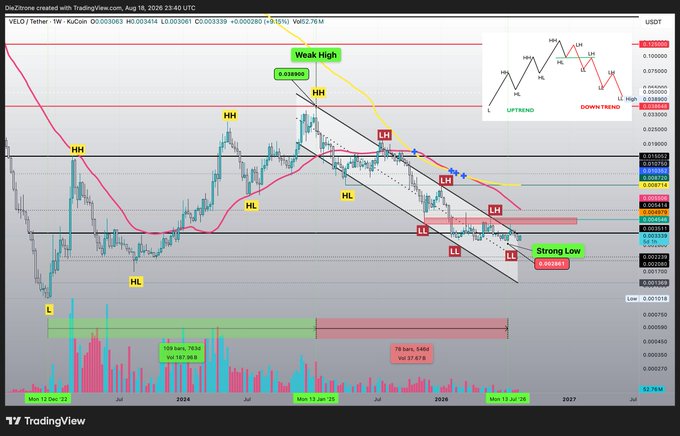 The image is a TradingView weekly chart of VELO/USDT showing a clear downtrend pattern with labeled "Weak High" at $0.038800 and "Strong Low" at $0.003481, alongside volume analysis noting 109 green vs 78 red bars, illustrating the bearish structure the trader is waiting to break with a bullish reversal.