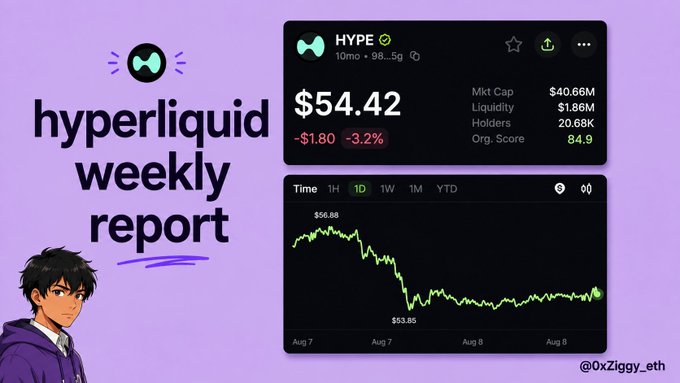A purple 'hyperliquid weekly report' graphic showing HYPE token data with a price of $54.42, a -3.2% change, a market cap of $40.66M, and a price chart, featuring an anime character and the handle '@0xZiggy_eth'.