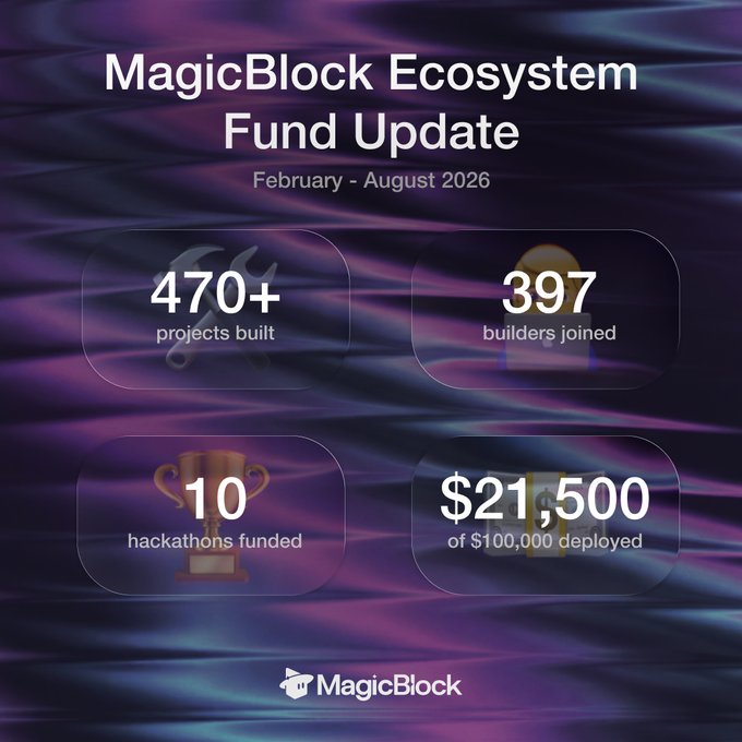 The image is a "MagicBlock Ecosystem Fund Update" infographic for February-August 2026, highlighting 470+ projects built, 397 builders joined, 10 hackathons funded, and $21,500 of $100,000 deployed. It visually reinforces the post's message about the early stages of MagicBlock's $100k commitment to Solana builders, showing that over 20% has been deployed across nearly 500 projects with momentum continuing to accelerate.