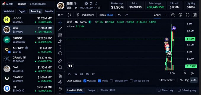 A cryptocurrency trading interface showing a list of trending tokens including HIGGS, 貓貓, BRIDGE, AGENCY, CRAWL, alongside a candlestick chart for '貓貓' showing a +36,746.55% gain.