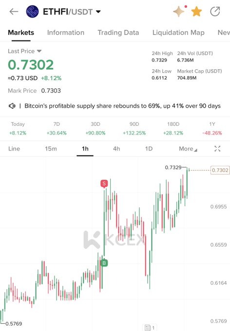A KuCoin trading chart for the ETHFI/USDT pair showing a last price of 0.7302 USD (+8.12%), with a 1-hour candlestick chart and a news ticker about Bitcoin's profitable supply share.
