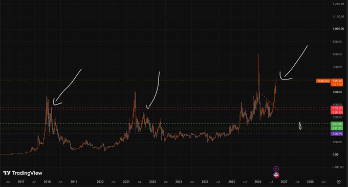 A TradingView stock chart spanning from 2017 to 2027 with three white arrows pointing to notable price peaks, and a TradingView logo in the bottom left corner.