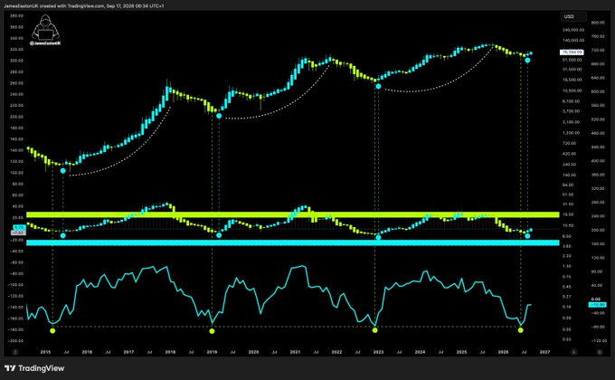 A TradingView chart titled '@JamesEskers24 created with TradingView.com, Sep 17, 2026 06:34 UTC+1' showing a long-term candlestick chart with a parabolic dotted curve and yellow/cyan horizontal lines indicating key levels.