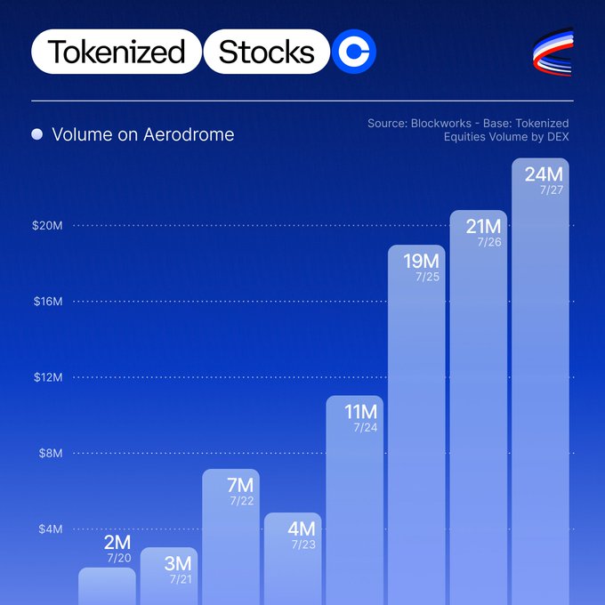 A bar chart titled "Tokenized Stocks on Base" shows daily trading volume on Aerodrome growing from $2M on 7/20 to $24M on 7/27, illustrating the surge in tokenized stock activity that aligns with the "stocks szn on base" narrative.
