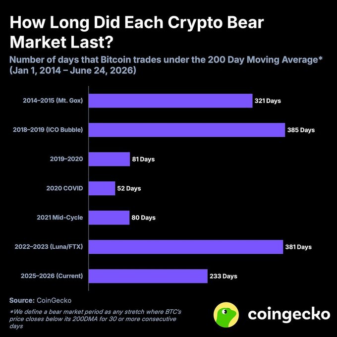 A CoinGecko bar chart titled "How Long Did Each Crypto Bear Market Last?" compares the duration of Bitcoin bear markets from 2014–2026, showing 321 days for 2014–2015 (Mt. Gox), 385 days for 2018–2019 (ICO Bubble), 81 days for 2019–2020, 52 days for 2020 COVID, 80 days for 2021 Mid-Cycle, 381 days for 2022–2023 (Luna/FTX), and 233 days for the 2025–2026 (Current) bear market, which aligns with the post noting the current bear market is nearing the 248-day mark.