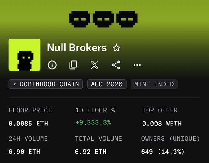 The "Null Brokers" collection on the Robinhood Chain shows a floor price of 0.0085 ETH, a 1‑day floor jump of +9,333.3%, and a total volume of 6.92 ETH, underscoring the sharp price rise highlighted in the post about rapid gains on Robinhood.