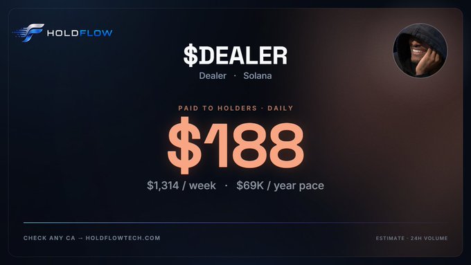 The image shows a HoldFlow dashboard for the $DEALER token on Solana, displaying $188 paid to holders daily (equivalent to $1,314/week and $69K/year) based on 24-hour volume, which aligns with the post's claim of approximately $200 in daily holder distributions.