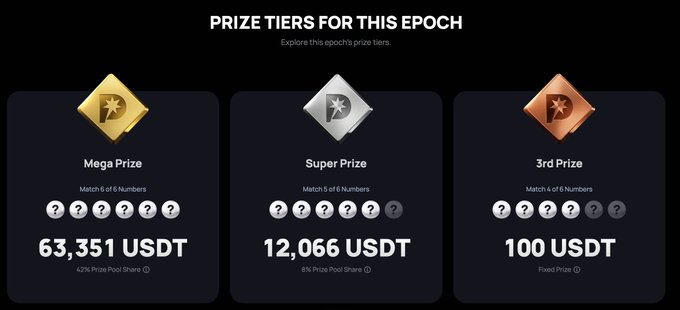 A graphic titled 'PRIZE TIERS FOR THIS EPOCH' displaying three lottery prize categories: Mega Prize (63,351 USDT), Super Prize (12,066 USDT), and 3rd Prize (100 USDT).