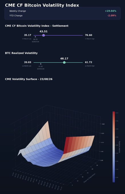 The chart shows the CME CF Bitcoin Volatility Index at 43.51, up 19.04% weekly but down 2.09% YTD, alongside BTC realized volatility at 46.17. Its 23/08/26 volatility surface has elevated front-end call implied volatility versus puts—supporting the post’s bullish signal despite income harvesting.