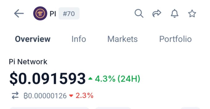 A screenshot of Pi Network ($PI) token data showing its current price at $0.091593, up 4.3% in the past 24 hours. The image supports the post's optimistic outlook by highlighting positive price movement despite community doubts about the project's progress.
