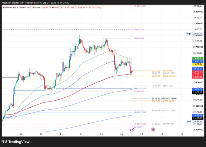 A TradingView 1-hour Ethereum/US Dollar chart from Coinbase shows ETH at $2,645.91 (-0.07%), with key levels marked including the 7D RVWAP at $2,655.30, 365D RVWAP at $2,628.29 (highlighted as invalidation support), dMonth VAL at $2,425.53, and high/low of $2,607.10/$2,639.70. The post's bullish thesis aligns with the chart showing price consolidating above the rising 365D RVWAP, which acts as the clear invalidation level for a long entry toward higher targets like the dYear VAL at $2,580.60.