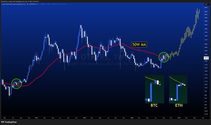 A TradingView weekly chart of TOTAL3 (Crypto Total Market Cap Excluding Top 10) showing a 50W moving average with circled crossover points and small BTC and ETH sub-charts.