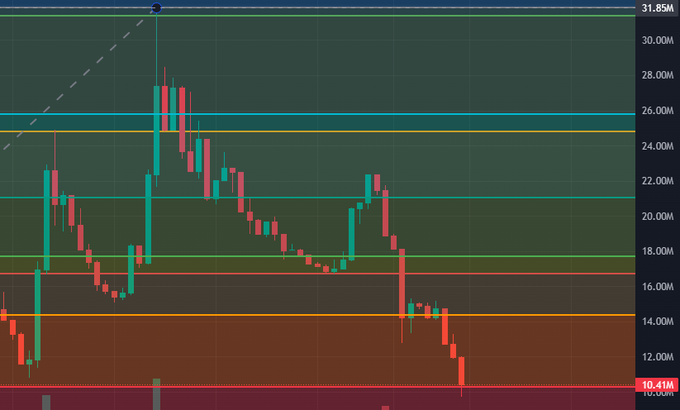 A cryptocurrency price chart showing a downward trend with values ranging from 10.41M to 31.85M.