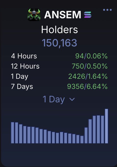 A TradingView dashboard displaying 'ANSEM' token holders data showing 150,163 holders with percentage changes over 4 Hours, 12 Hours, 1 Day, and 7 Days timeframes, plus a bar chart.