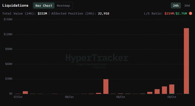 The image is a bar chart from "HyperTracker" showing 24-hour liquidations on Hyperliquid, with total value at $222M affecting 22,918 positions and a long/short ratio of $219M/$2.75M. The chart visually supports the post's claim, displaying a dramatic spike on 08/Oct reaching approximately $130M, illustrating the $133M liquidation surge that occurred within 38 minutes.