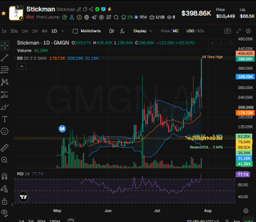 A TradingView chart of Stickman (STICKMAN), showing the token's GMGN pairing against SOL, with a price of $398.86K (+62.42%) and volume of 45.59K, contrasting the original $6.1K market cap purchase mentioned in the caption to illustrate the trade's massive gains over 85 days.