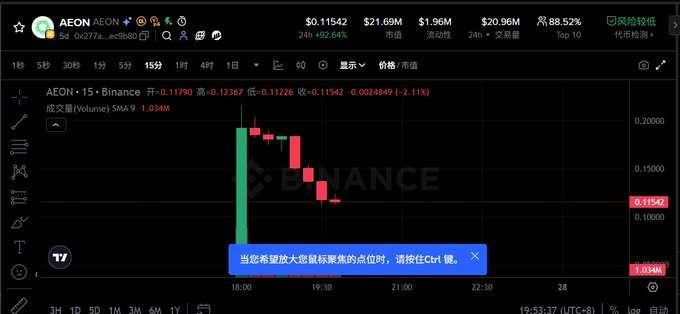 A Binance trading chart displays the AEON/USDT 15-minute candlestick with a price of $0.11542, showing a sharp 92.64% intraday pump followed by an immediate 2.11% decline, illustrating the volatile two-hour price action the post references.