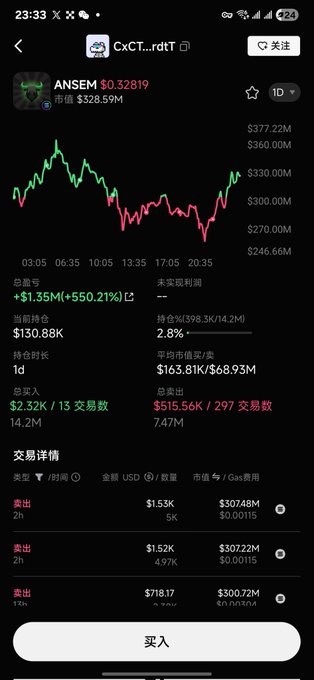 A screenshot of a crypto trading app showing wallet "CxCT...rdTT" holding the token $ANSEM with a massive +$1.35M (+550.21%) unrealized gain on a $2.32K position, illustrating the post's claim of an exceptional multi-hundred-x return on a small initial investment.