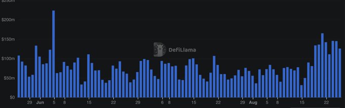 A DefiLlama bar chart displaying daily values in millions of dollars from late June through August.