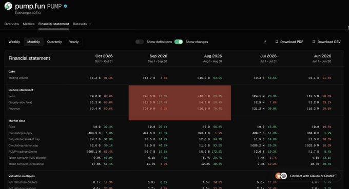 The PumpFun "Financial statement" page shows a highlighted red cell displaying September 2026 income statement data, with fees of $145.6M and Supply-side fees of $112.5M, contextualizing the post's claim that fees rose while Pump's own share declined.