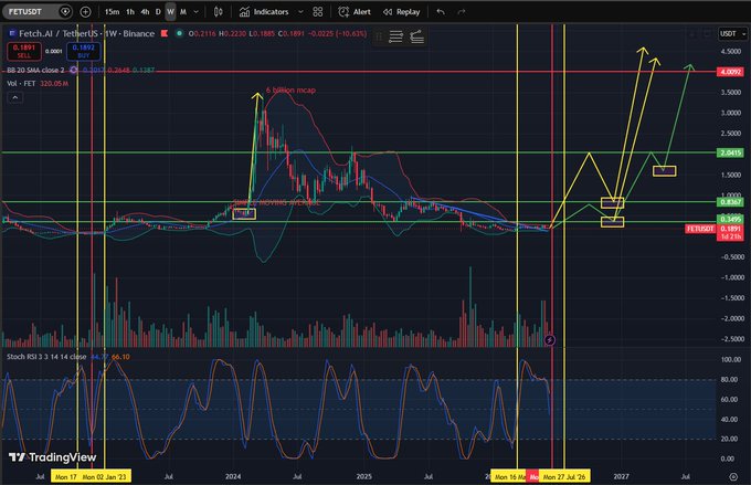 $FET is near the top of a black line graph which is located below some red bars, with a horizontal axis displaying dates. The graph shows a downward trend, indicating that the stock is likely approaching its bollinger band's lower limit or in the tightest part of the red bars' range before it starts to expand.