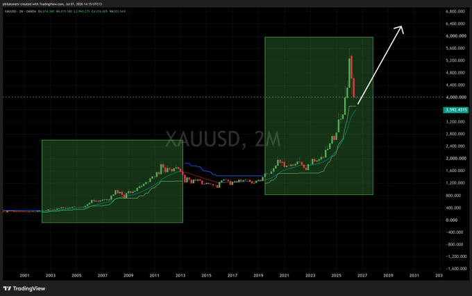 A 2-month XAUUSD candlestick chart shows two highlighted bull market phases enclosed in green rectangles, with gold prices currently around $3,551 above its 2-month Kernel Moving Average and Supertrend indicators, accompanied by a white arrow projecting further upside toward $6,000+—visually reinforcing the post's observation about prolonged gold bull markets consistently trending above these long-term indicators.