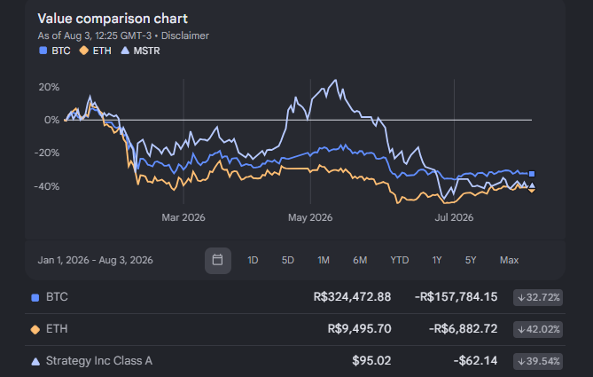 A dark-themed value comparison chart from Aug 3, 2026 tracks BTC, ETH, and MSTR (Strategy Inc Class A), showing BTC at R$324,472.88 (+32.72%), ETH at R$9,495.70 (+42.02%), and MSTR at $95.02 (+39.54%).